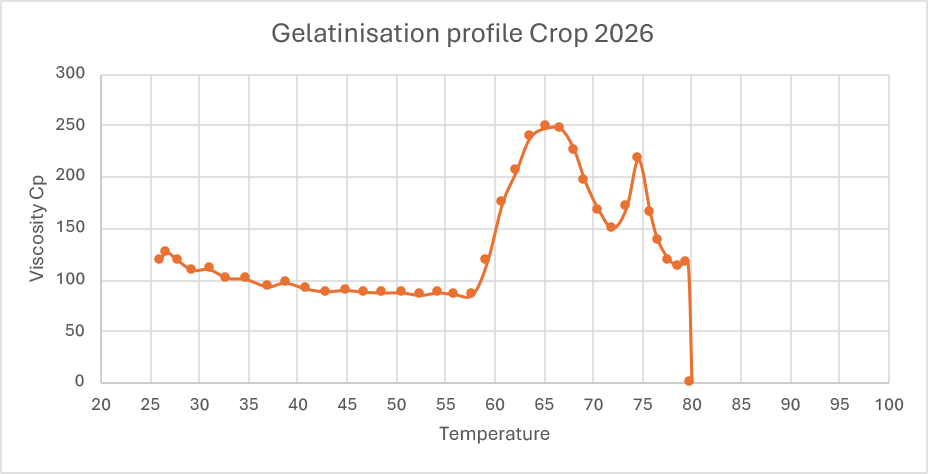 Gelatinisation 2026